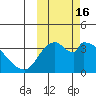 Grant Point tide chart for Monday, October 16, 2023