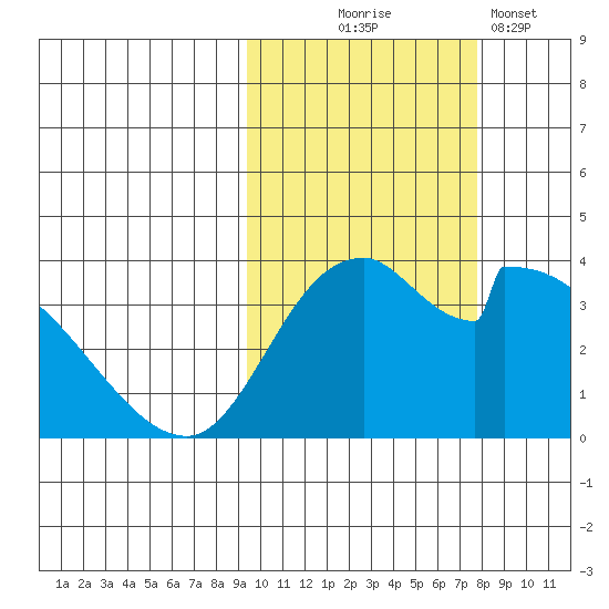 Grant Point tide chart for Tuesday, October 17, 2023