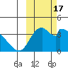 Grant Point tide chart for Tuesday, October 17, 2023