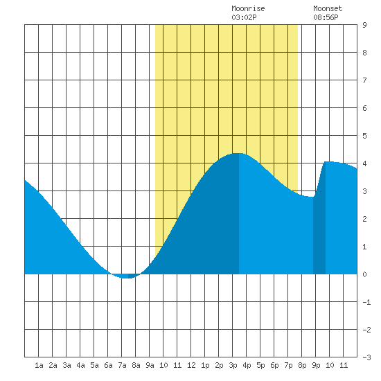 Grant Point tide chart for Wednesday, October 18, 2023