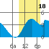 Grant Point tide chart for Wednesday, October 18, 2023