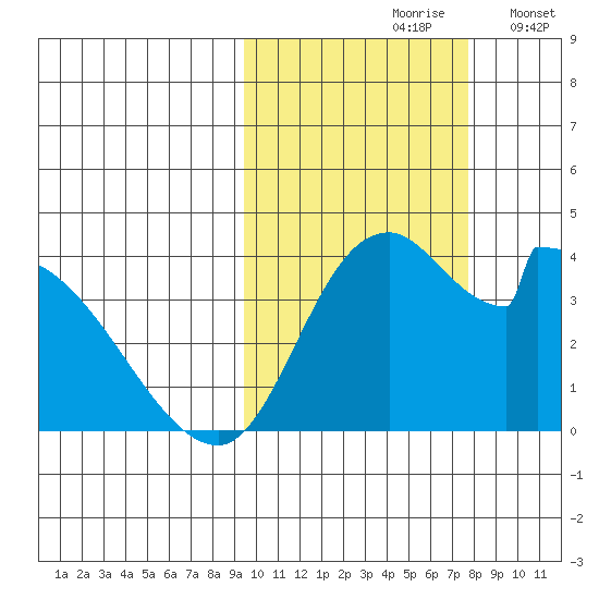 Grant Point tide chart for Thursday, October 19, 2023