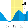 Grant Point tide chart for Thursday, October 19, 2023