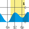 Grant Point tide chart for Sunday, October 1, 2023