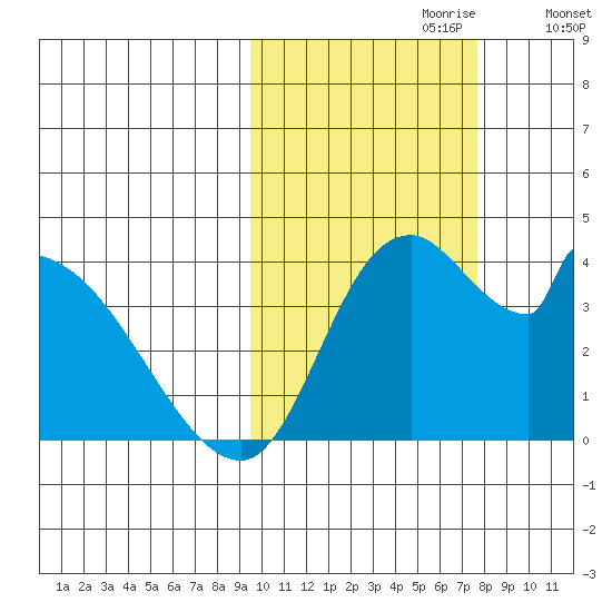 Grant Point tide chart for Friday, October 20, 2023