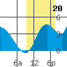 Grant Point tide chart for Friday, October 20, 2023