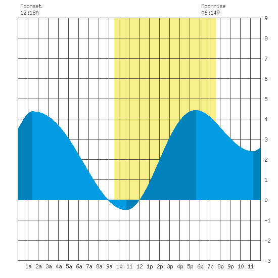 Grant Point tide chart for Sunday, October 22, 2023