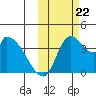Grant Point tide chart for Sunday, October 22, 2023
