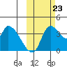 Grant Point tide chart for Monday, October 23, 2023