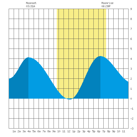 Grant Point tide chart for Tuesday, October 24, 2023