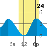 Grant Point tide chart for Tuesday, October 24, 2023