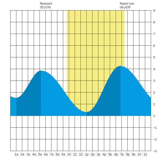Grant Point tide chart for Wednesday, October 25, 2023