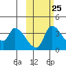 Grant Point tide chart for Wednesday, October 25, 2023