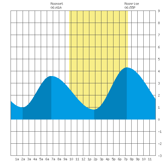 Grant Point tide chart for Thursday, October 26, 2023