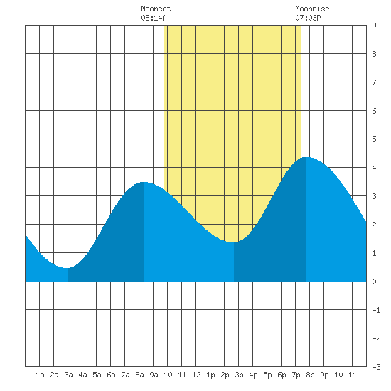 Grant Point tide chart for Friday, October 27, 2023