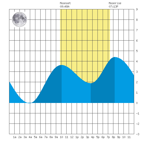 Grant Point tide chart for Saturday, October 28, 2023