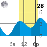 Grant Point tide chart for Saturday, October 28, 2023