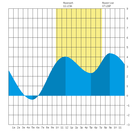Grant Point tide chart for Sunday, October 29, 2023