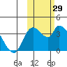 Grant Point tide chart for Sunday, October 29, 2023
