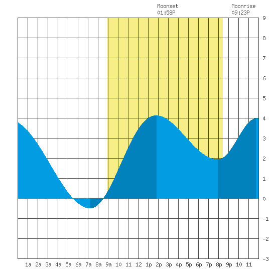 Grant Point tide chart for Monday, October 2, 2023