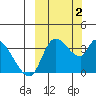 Grant Point tide chart for Monday, October 2, 2023