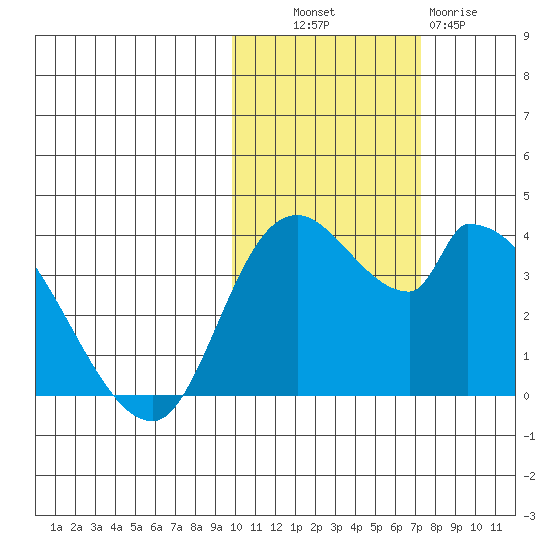 Grant Point tide chart for Monday, October 30, 2023