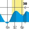 Grant Point tide chart for Monday, October 30, 2023