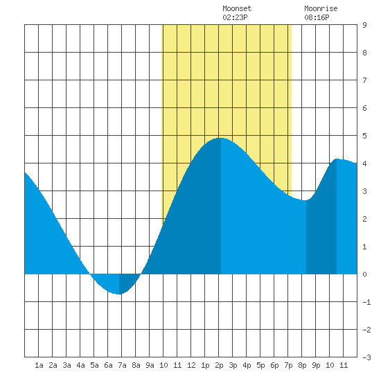 Grant Point tide chart for Tuesday, October 31, 2023