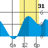 Grant Point tide chart for Tuesday, October 31, 2023