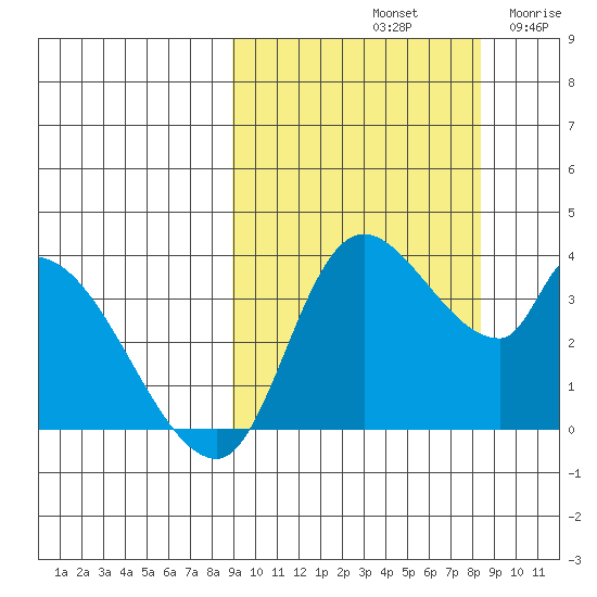 Grant Point tide chart for Tuesday, October 3, 2023
