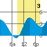 Grant Point tide chart for Tuesday, October 3, 2023
