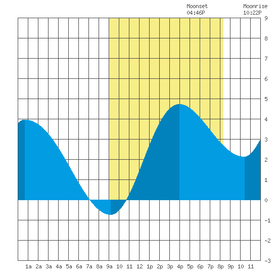 Grant Point tide chart for Wednesday, October 4, 2023