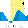 Grant Point tide chart for Wednesday, October 4, 2023