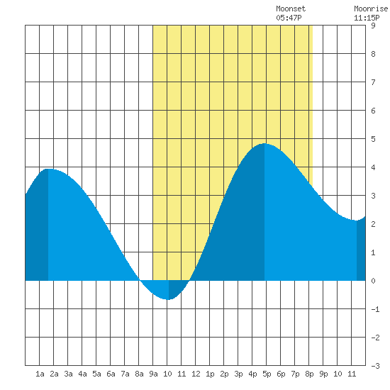 Grant Point tide chart for Thursday, October 5, 2023
