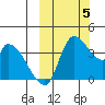 Grant Point tide chart for Thursday, October 5, 2023