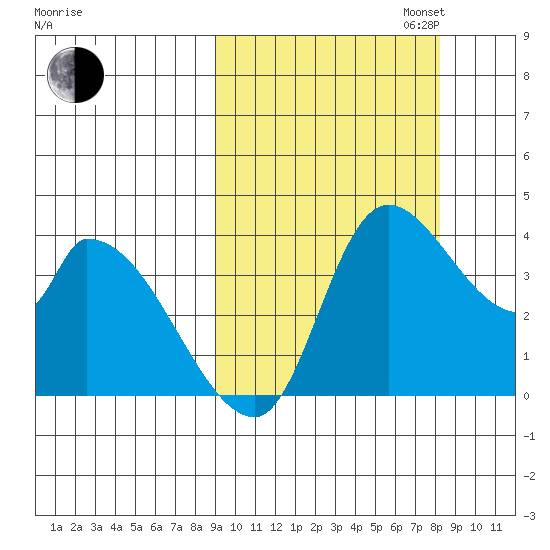 Grant Point tide chart for Friday, October 6, 2023