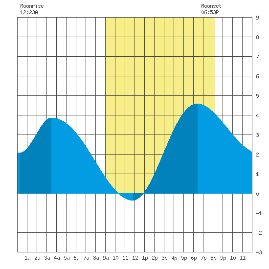 Grant Point tide chart for Saturday, October 7, 2023