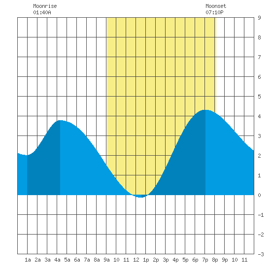 Grant Point tide chart for Sunday, October 8, 2023
