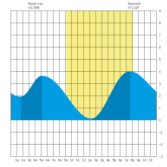 Grant Point tide chart for Monday, October 9, 2023