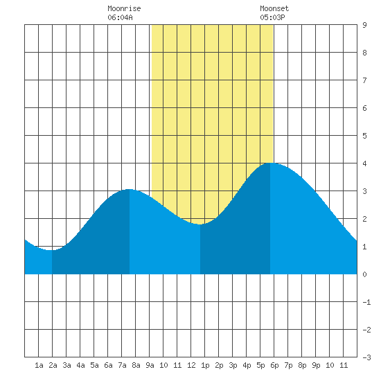 Grant Point tide chart for Friday, November 10, 2023