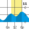 Grant Point tide chart for Saturday, November 11, 2023