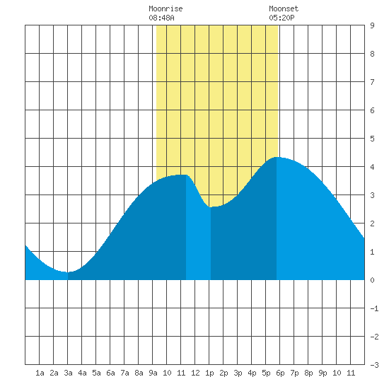 Grant Point tide chart for Sunday, November 12, 2023