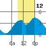 Grant Point tide chart for Sunday, November 12, 2023