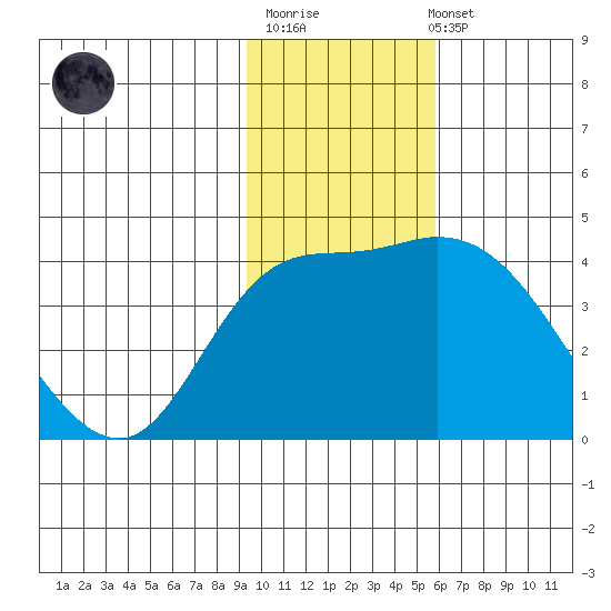 Grant Point tide chart for Monday, November 13, 2023