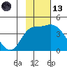 Grant Point tide chart for Monday, November 13, 2023