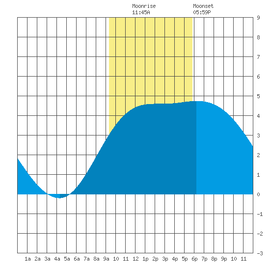 Grant Point tide chart for Tuesday, November 14, 2023