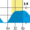 Grant Point tide chart for Tuesday, November 14, 2023