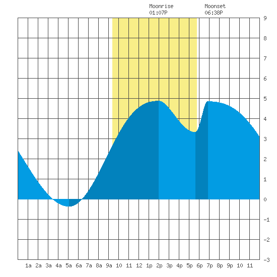 Grant Point tide chart for Wednesday, November 15, 2023