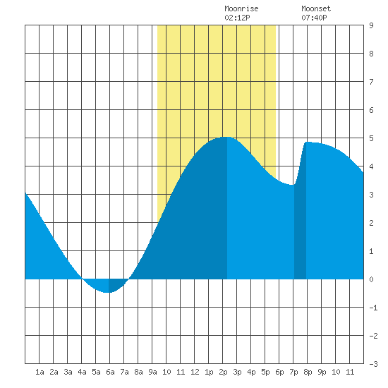 Grant Point tide chart for Thursday, November 16, 2023