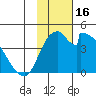 Grant Point tide chart for Thursday, November 16, 2023